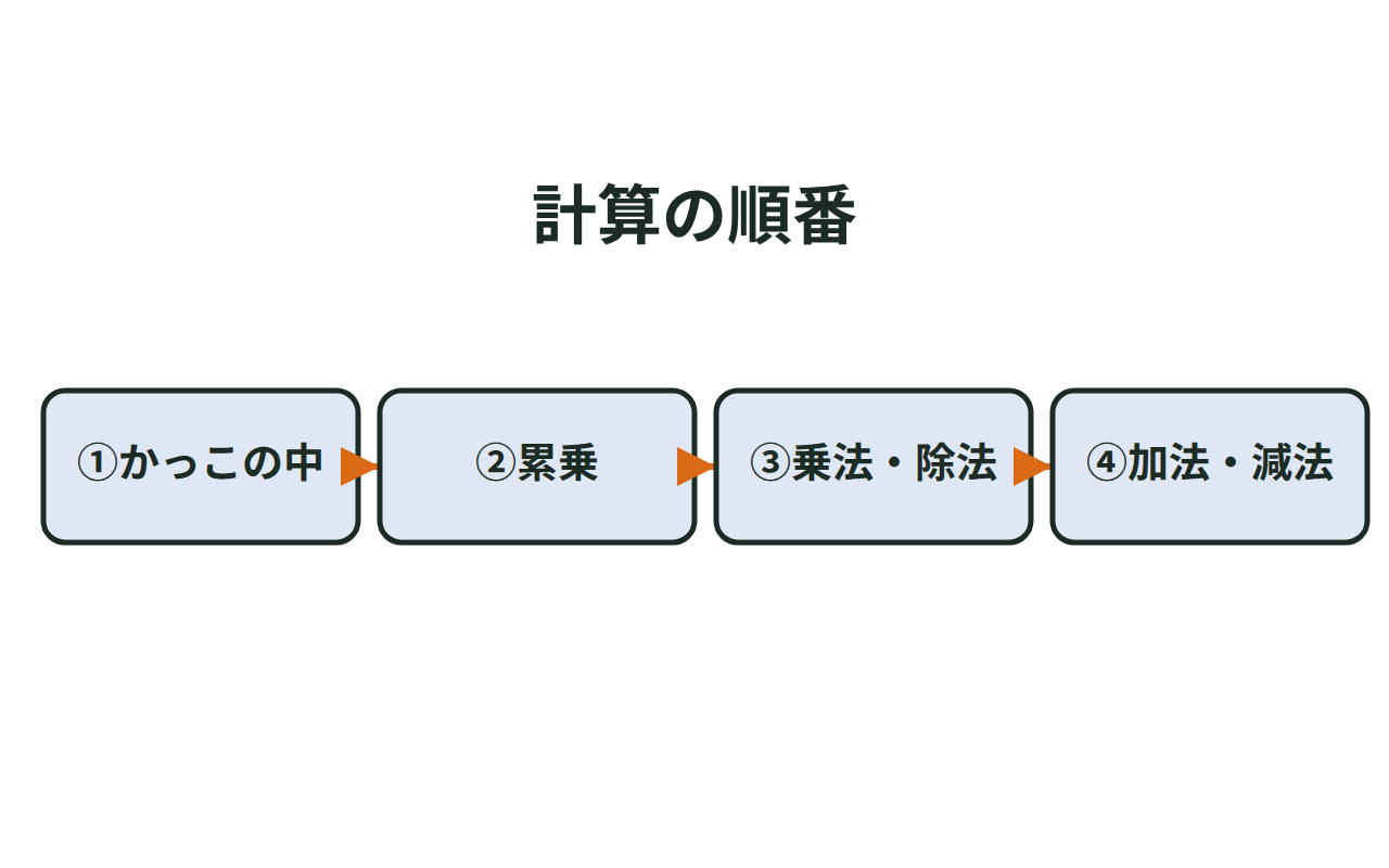 かっこ・累乗・乗法と除法・加法と減法の順に計算する流れを示した図