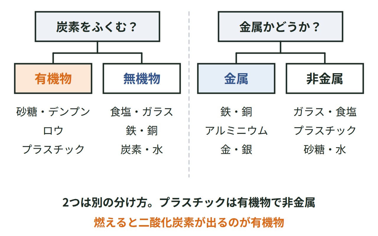 炭素をふくむかで有機物と無機物に、金属かどうかで金属と非金属に分ける2つの別の分け方を、物質の例とともに並べた図