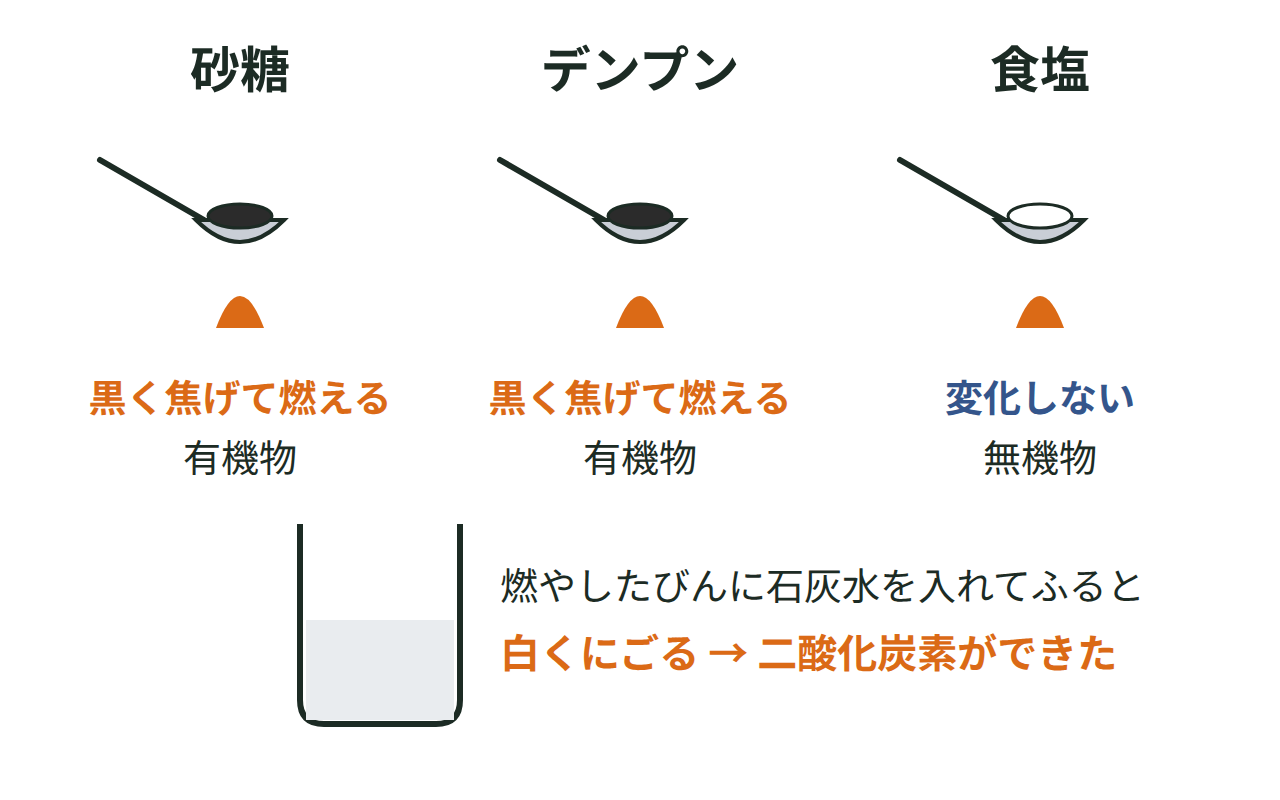 砂糖・デンプン・食塩を加熱して、砂糖とデンプンは黒く焦げ、食塩は変化しないことと、石灰水が白くにごることを示す図