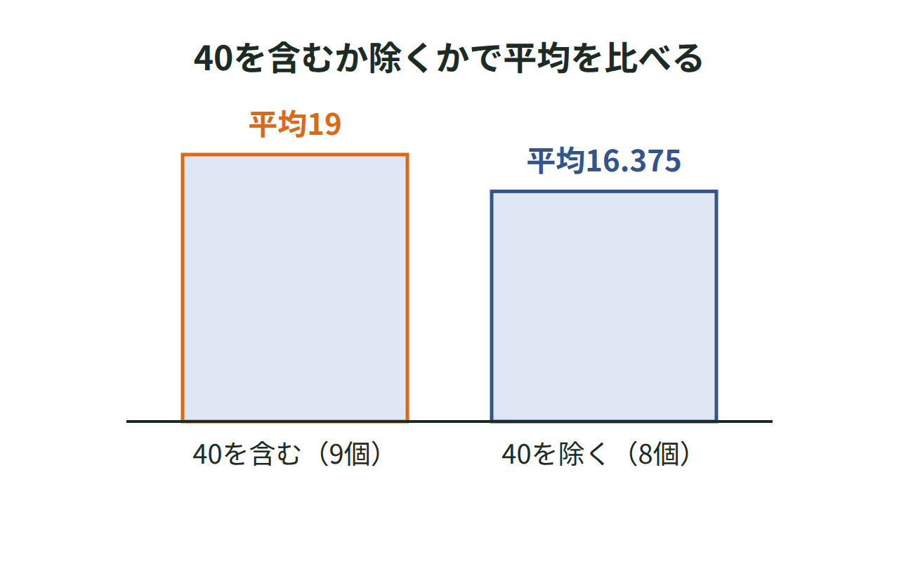 40を含む9つの値の平均19と、40を除く8つの値の平均16.375を2本の棒で比べた図
