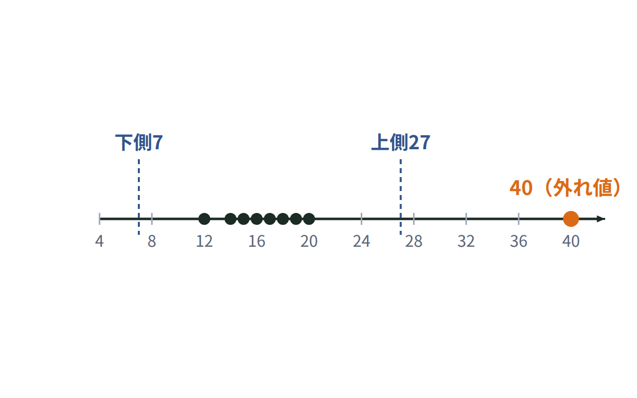12から40までの9つの値を数直線上に置き、下側の基準7と上側の基準27の外にある40だけが外れ値になることを示す図