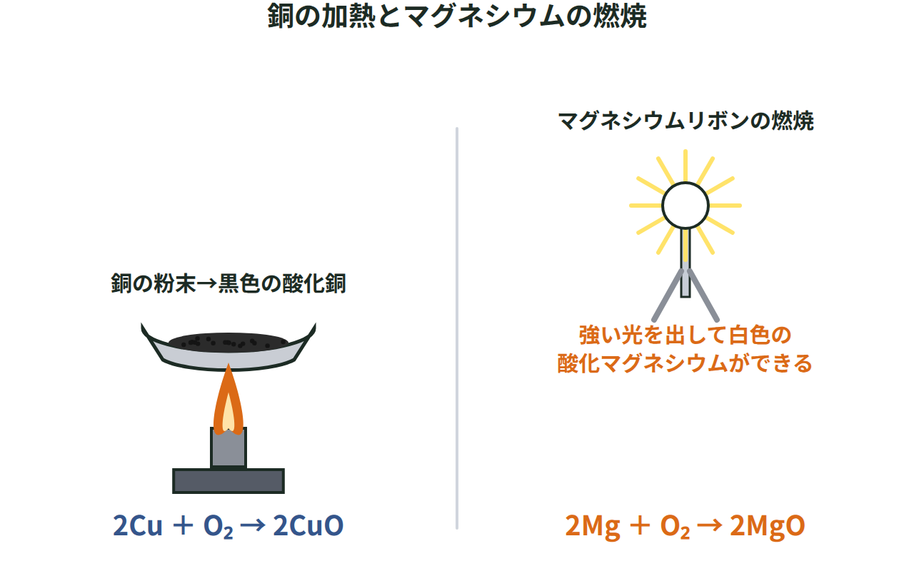 銅の加熱で黒色の酸化銅ができ、マグネシウムの燃焼で強い光と白色の酸化マグネシウムができる様子を比べる図