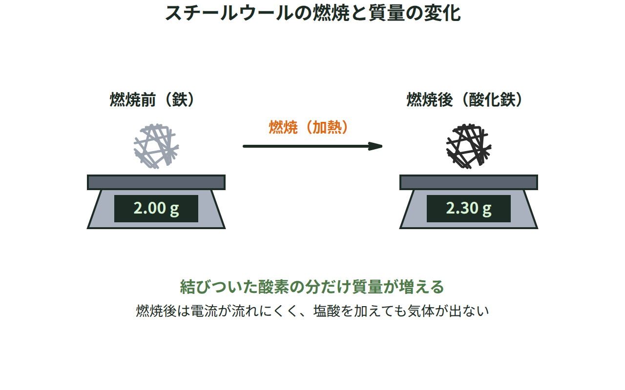 スチールウールを燃焼させる前と後で天びんの質量を比べ、酸化鉄になって質量が増える様子を示す図