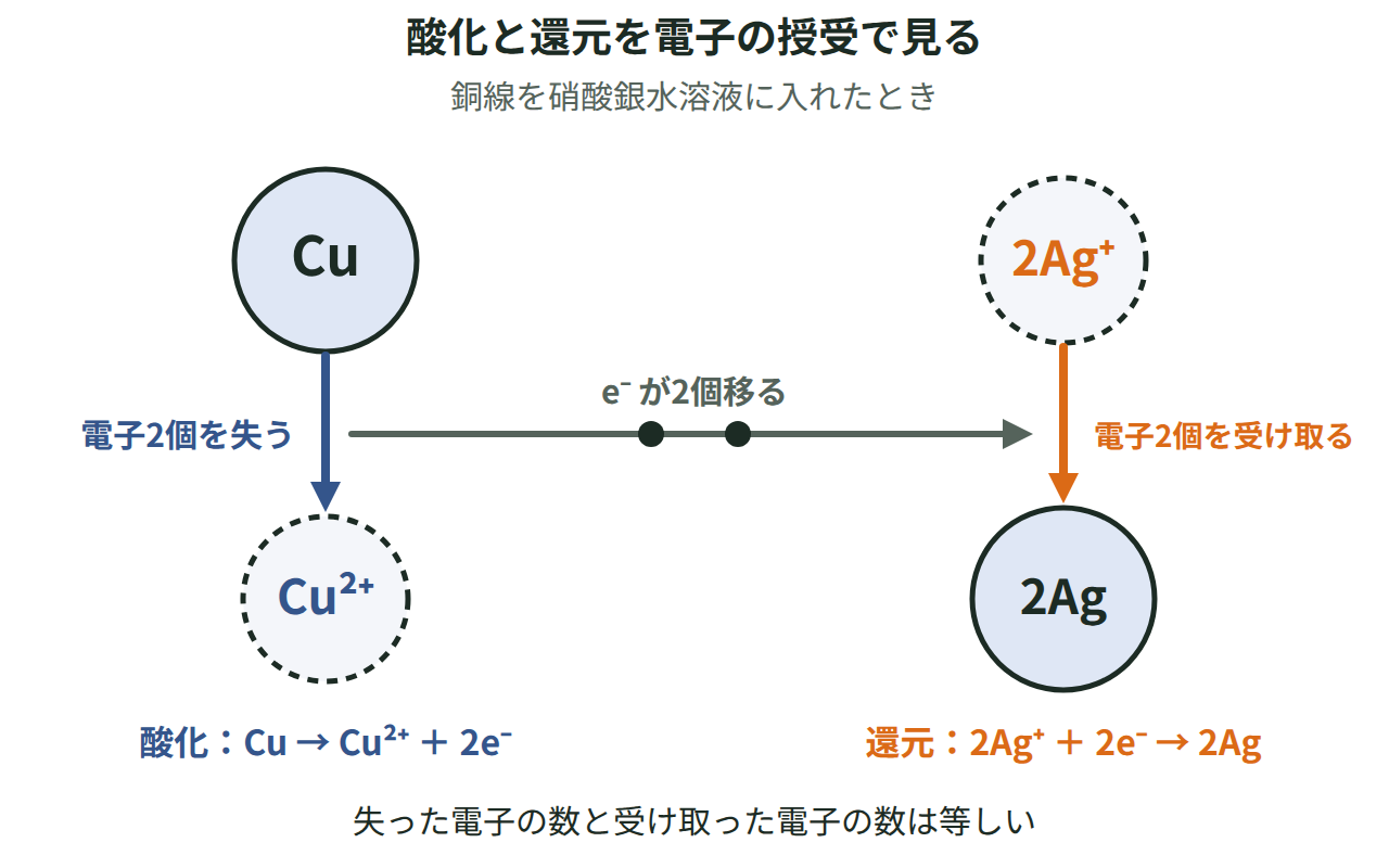 銅を硝酸銀水溶液に入れたとき、Cuが電子2個を失ってCu²⁺になり、その電子を2Ag⁺が受け取って2Agになる様子を示した図