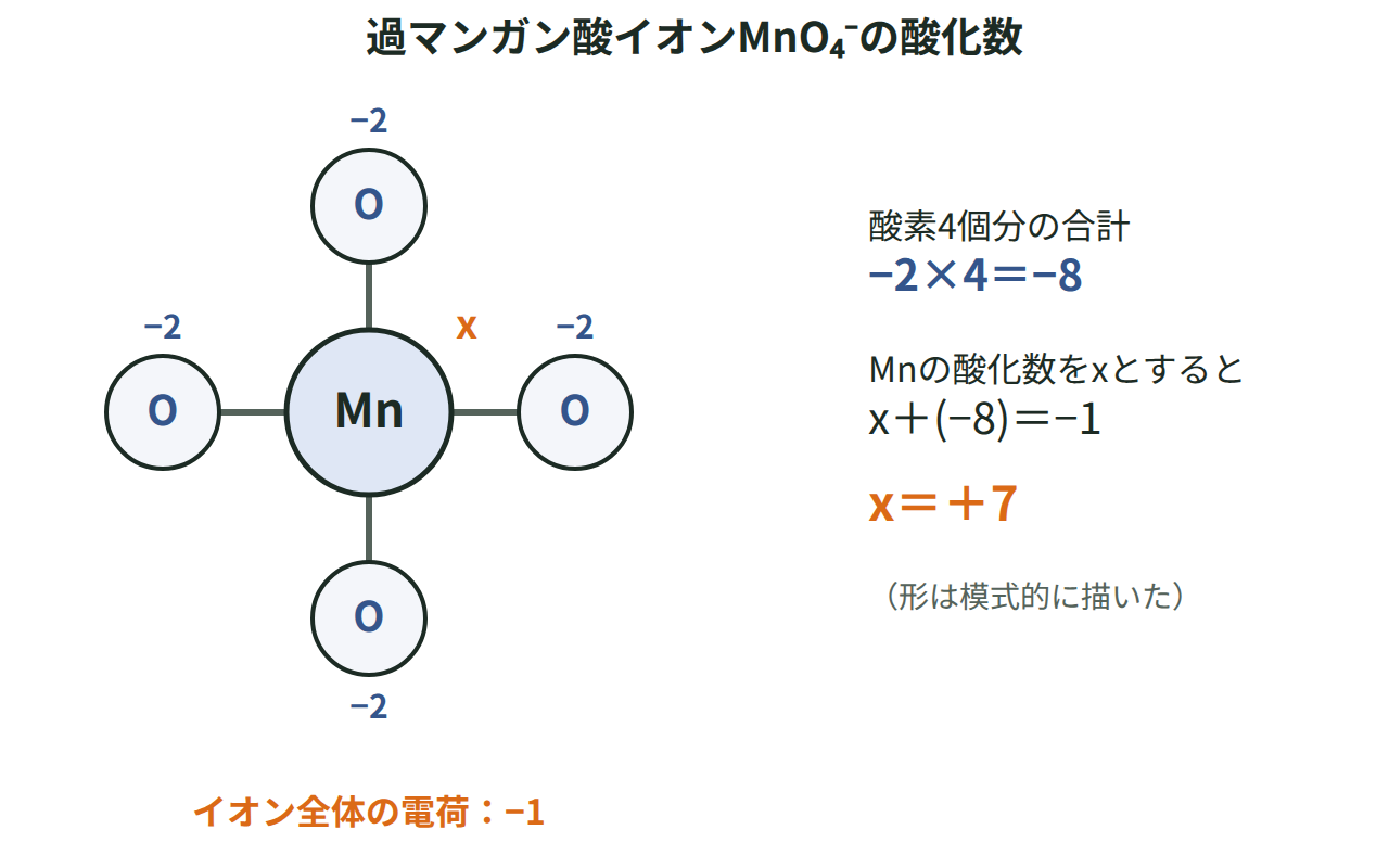 MnO₄⁻のMnのまわりに酸素4個を描き、酸素の−2が4個で−8、イオン全体の電荷が−1であることからMnの酸化数＋7を求める図