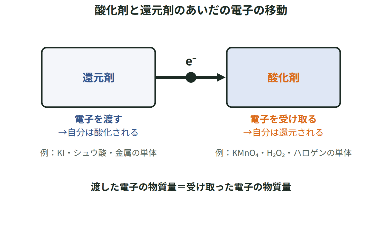 還元剤（KI・シュウ酸など）から酸化剤（KMnO₄・H₂O₂など）へ電子が移り、渡した側は酸化され受け取った側は還元される様子を表した図