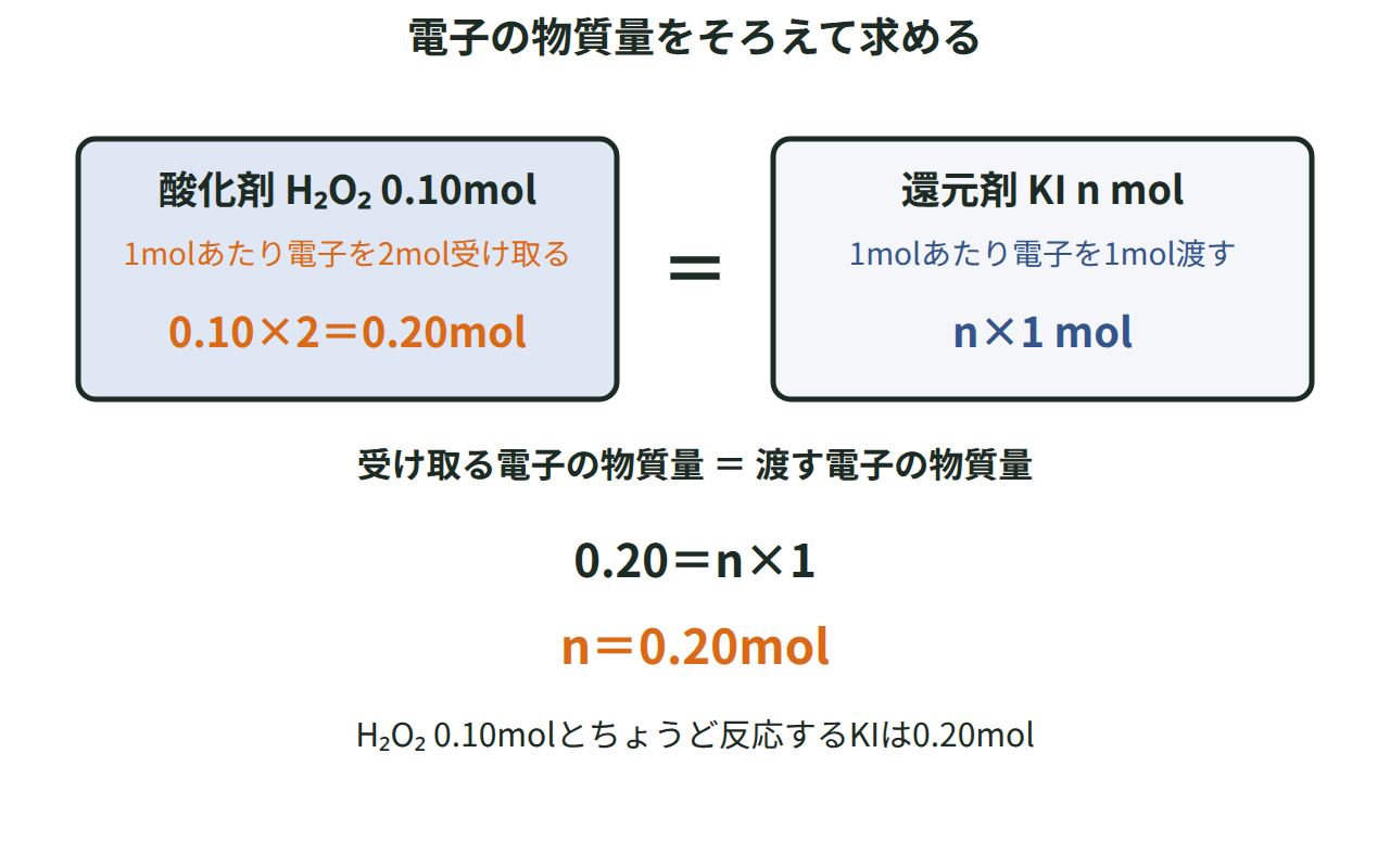 H₂O₂ 0.10molが受け取る電子0.20molと、KIが渡す電子n×1molを等しいとおき、KIを0.20molと求める図