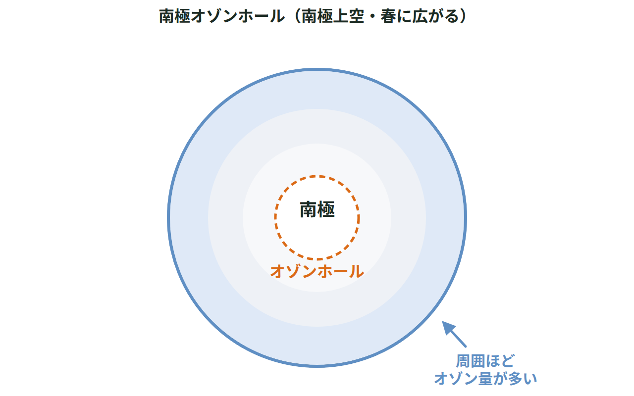 南極を中心に同心円状の帯でオゾンの少ない領域を示し、中心部にオゾンホールと記した図