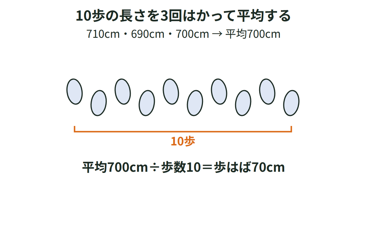 10歩分の足あとと、その長さを3回はかった710cm・690cm・700cmの記録から歩はば70cmを求める図