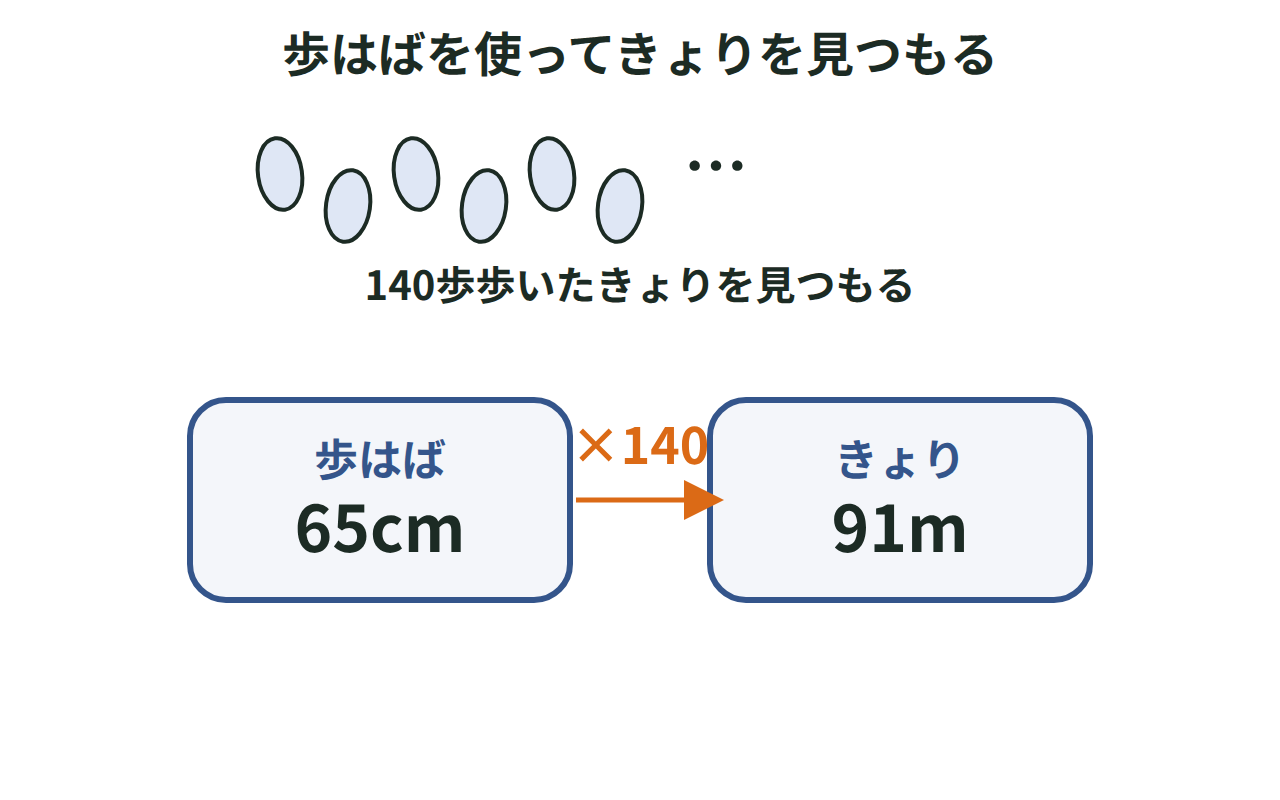 歩はば65cmに歩数140歩をかけてきょり91mを見つもる足あとの図