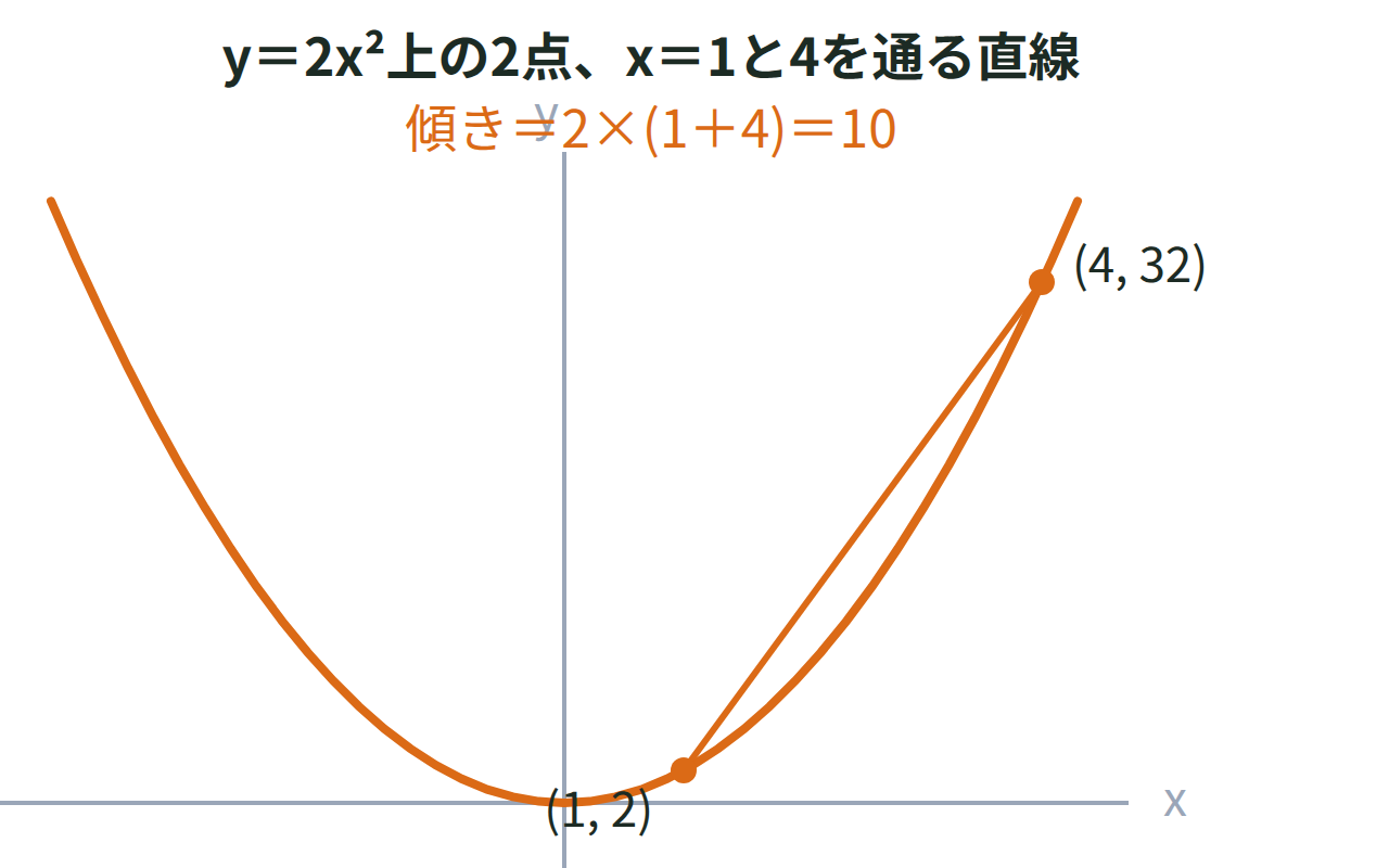 y＝2x²のグラフ上のx＝1とx＝4の2点を結ぶ直線の傾きが10になる図