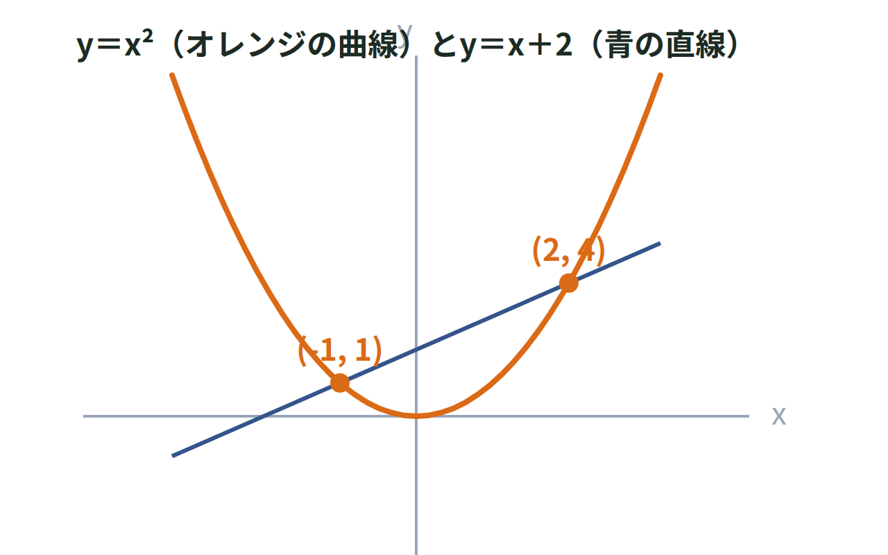 y＝x²とy＝x＋2のグラフが(2,4)と(−1,1)の2点で交わる図