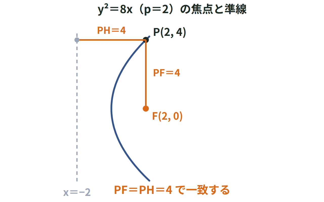 放物線y²＝8x上の点P(2,4)について、焦点F(2,0)までの距離と準線x＝−2までの距離がともに4で一致することを示した図
