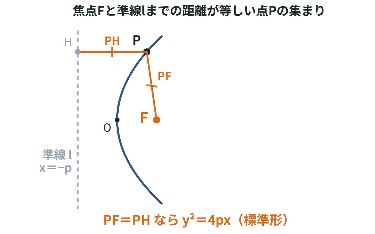 放物線上の点Pから焦点Fまでの距離PFと、準線までの距離PHが等しいことを示した図