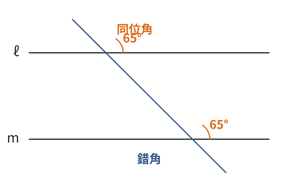 平行な2直線に1直線が交わり、65°の同位角と錯角ができている図