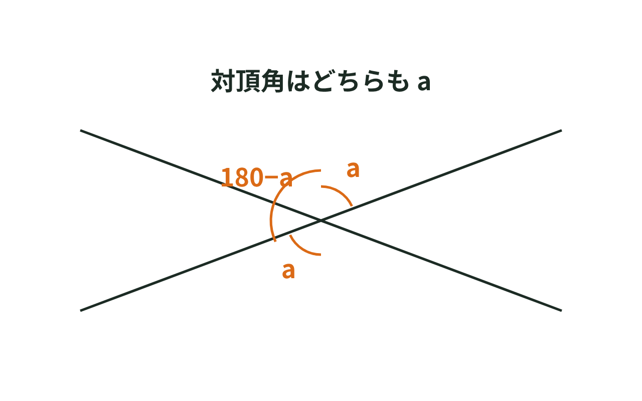 2直線が交わる点で、対頂角の和がどちらも180°になることを示した図
