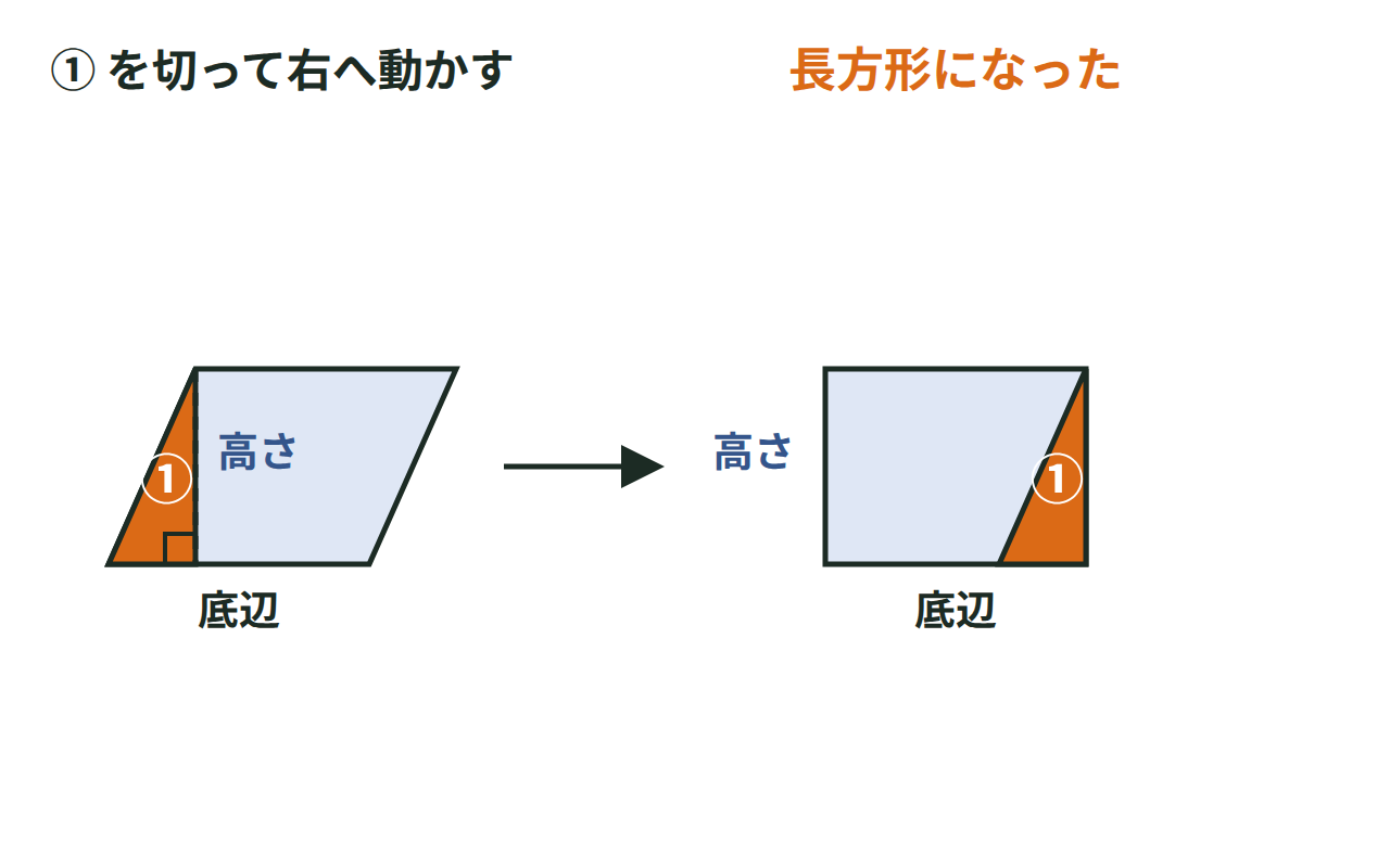 平行四辺形の片方の三角形を反対側へ動かして長方形に直す図