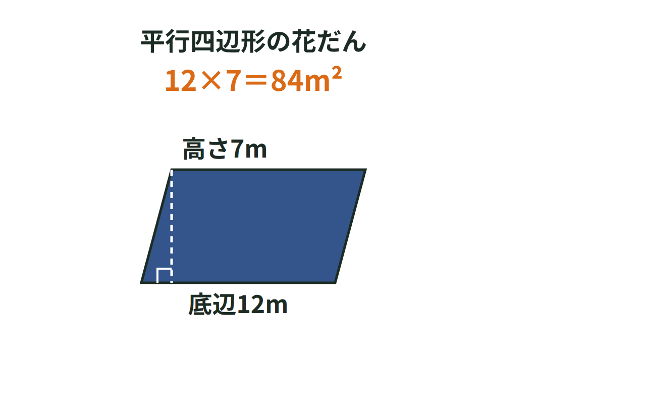 底辺12m、高さ7mの平行四辺形の花だんの面積を12×7で求める図