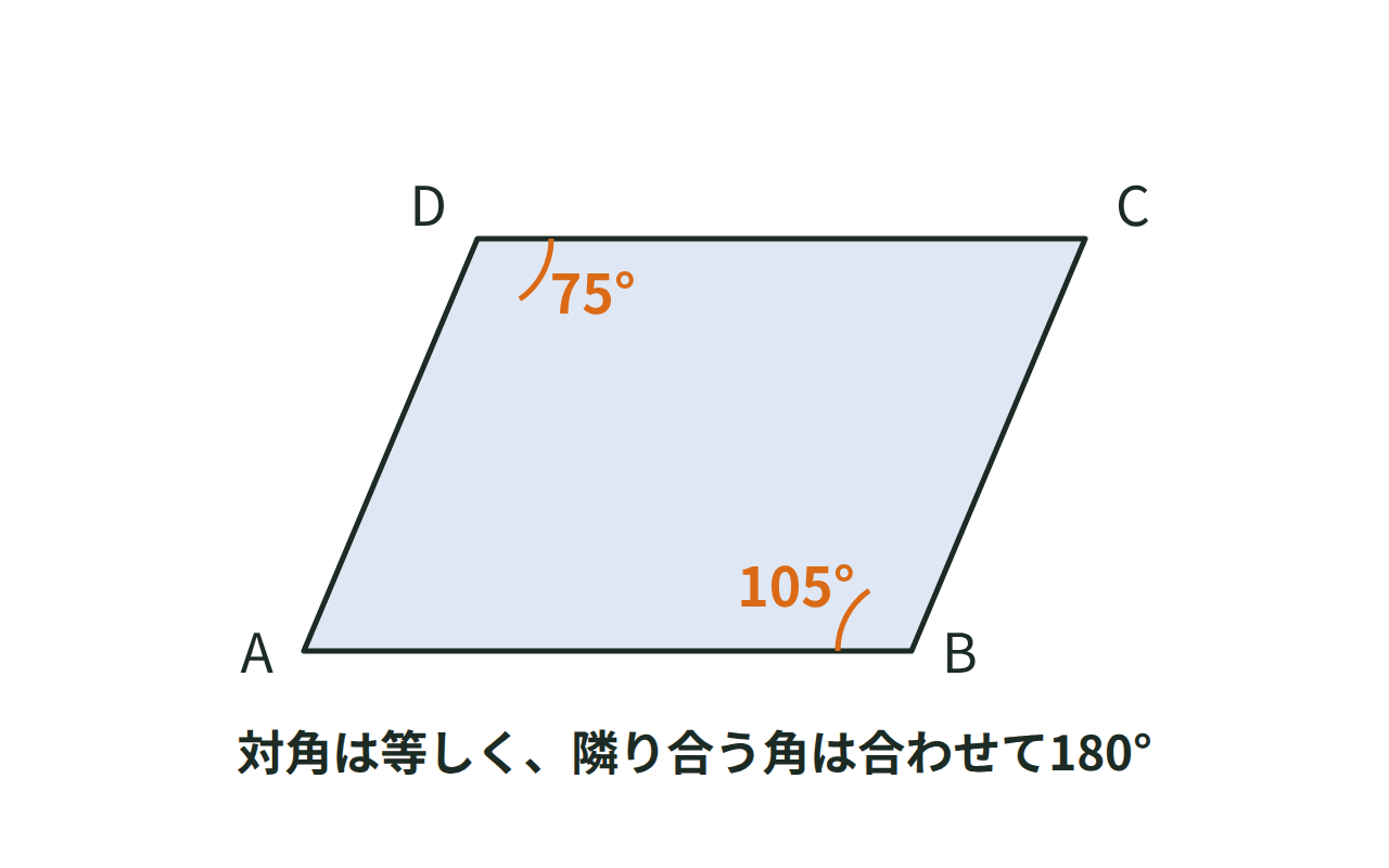 平行四辺形ABCDで角Aが75度のとき、対角と隣の角の大きさを示した図