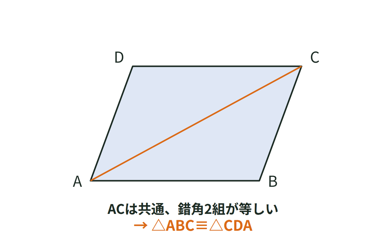 平行四辺形に対角線を1本引いて2つの合同な三角形に分け、対辺が等しいことを示す証明の図