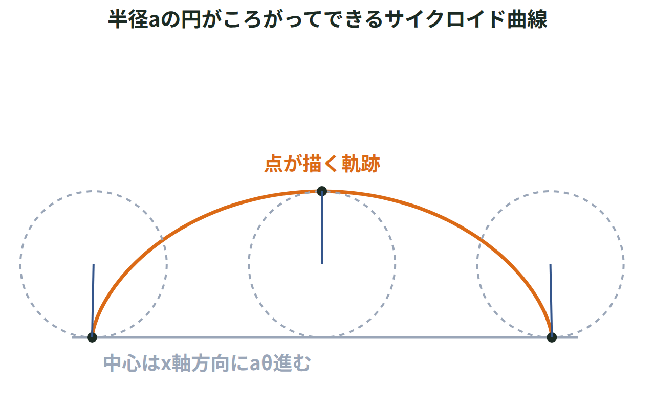 半径aの円が直線上をすべらずに転がるとき、円周上の1点が描くサイクロイド曲線と、3つの位置での円を示した図