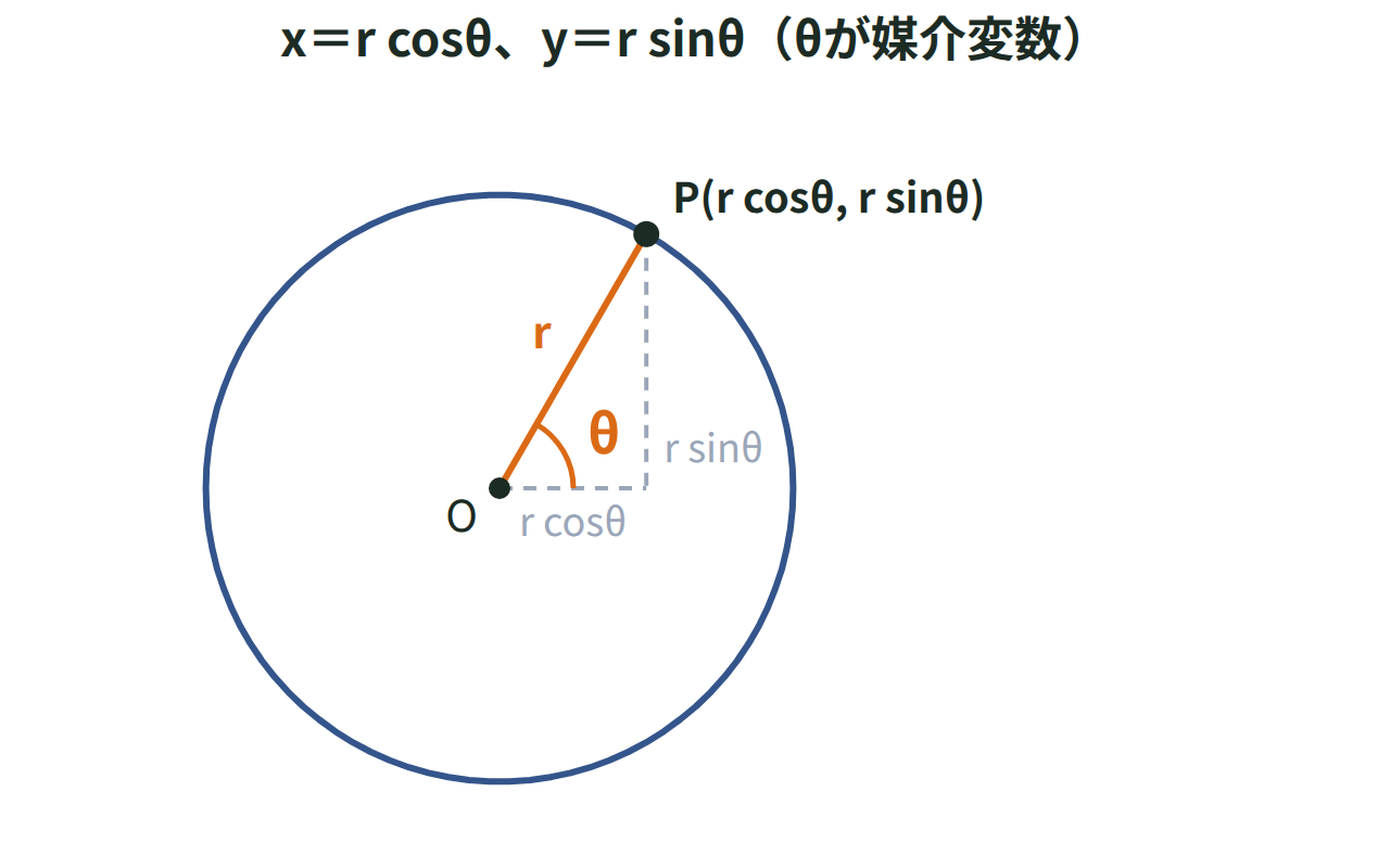 原点Oを中心とする円周上の点Pの座標が、角θを使ってP(r cosθ, r sinθ)と表せることを、破線の補助線とともに示した図