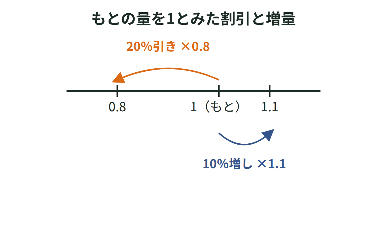 もとの量を1として割引と増量の割合を示した数直線の図