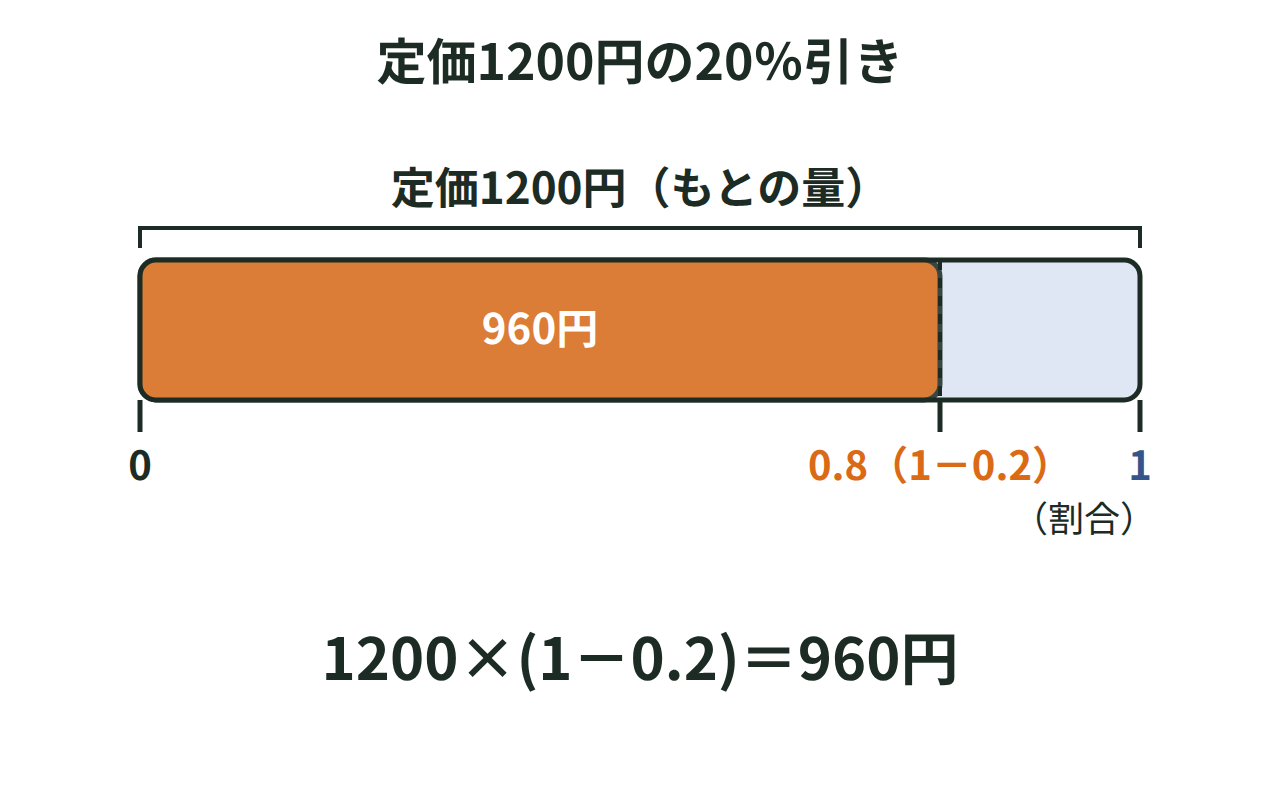 定価1200円の品物を20％引きで買う代金をテープ図で求めた図
