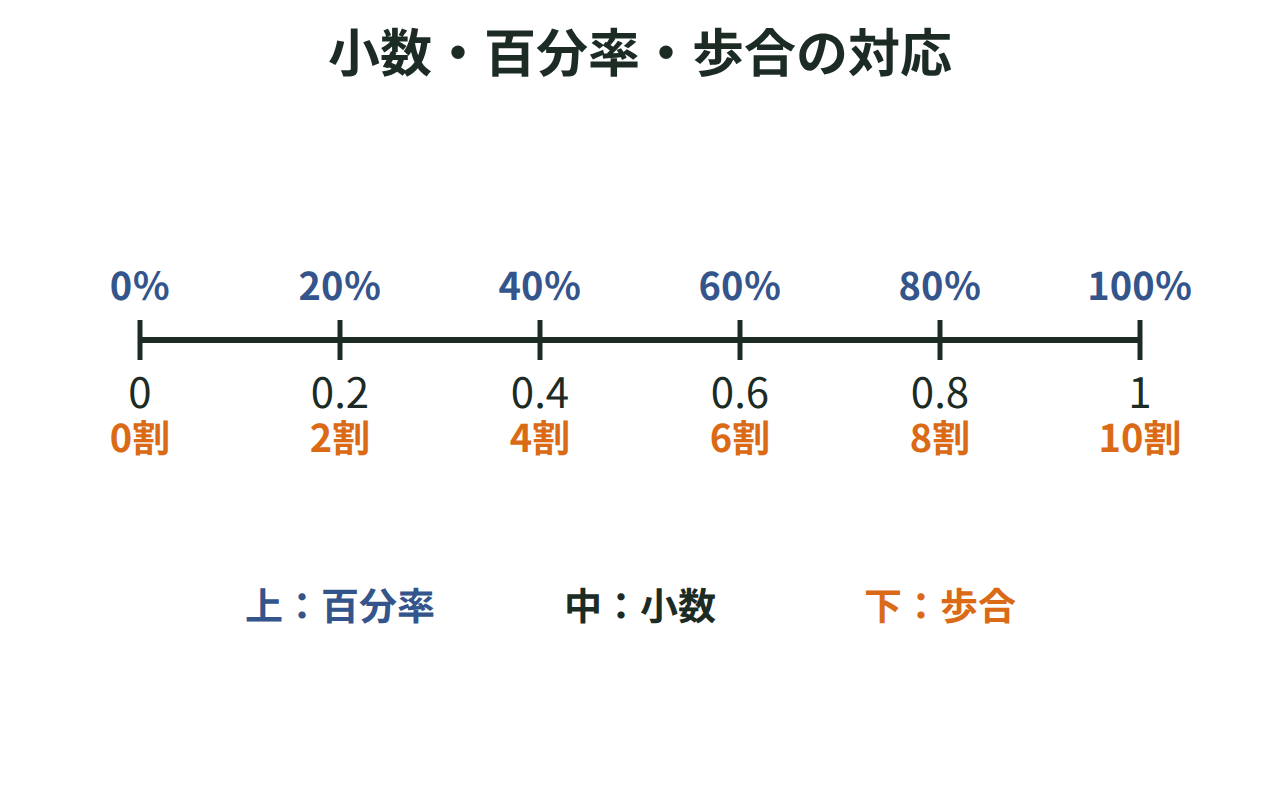 小数と百分率と歩合の対応を示した数直線の図