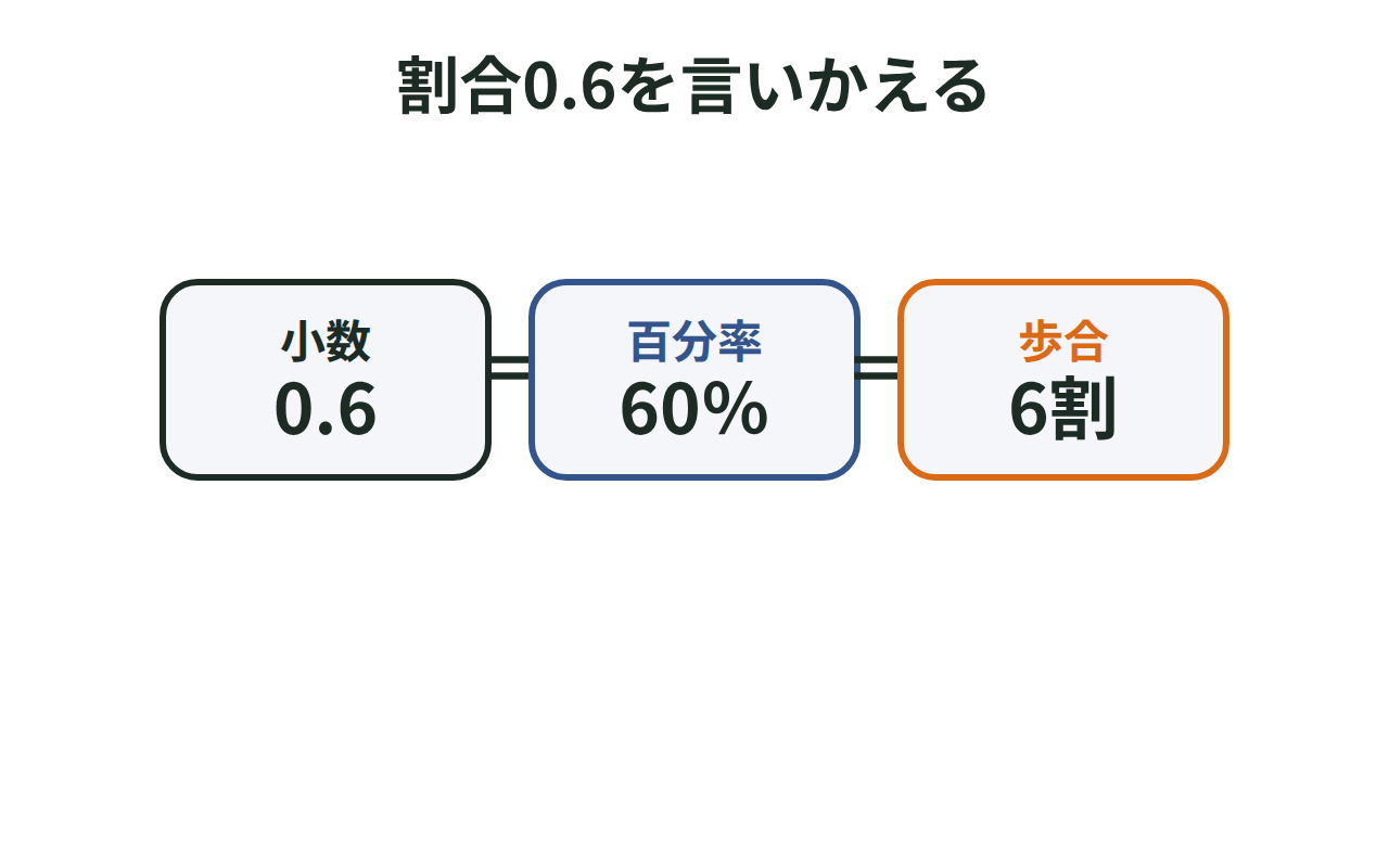 小数0.6を60％と6割に言いかえる例を示した図