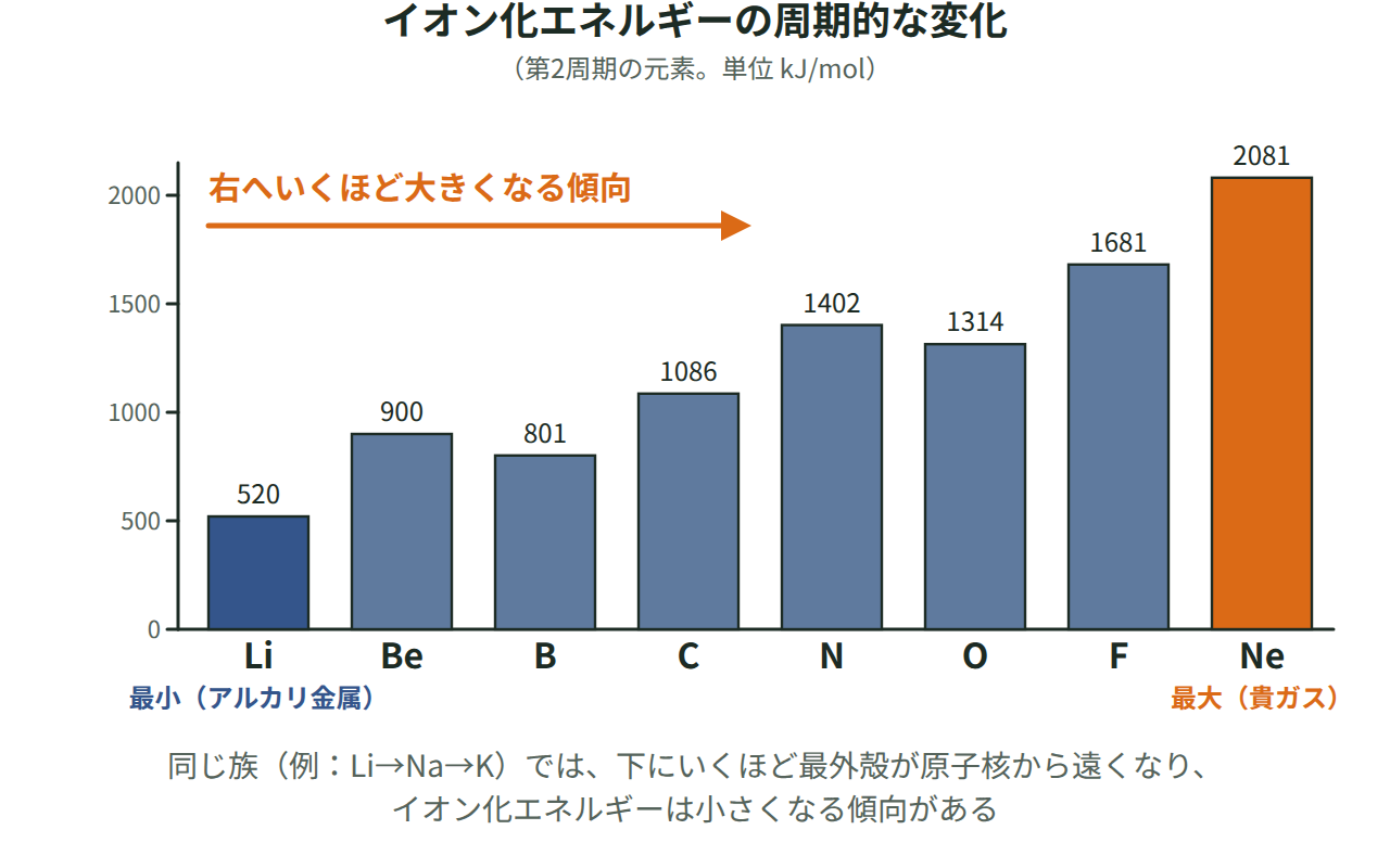 第2周期のLiからNeまでのイオン化エネルギーの値を棒グラフにし、全体として右へいくほど大きくなり、Liが最小・Neが最大になることを示した図