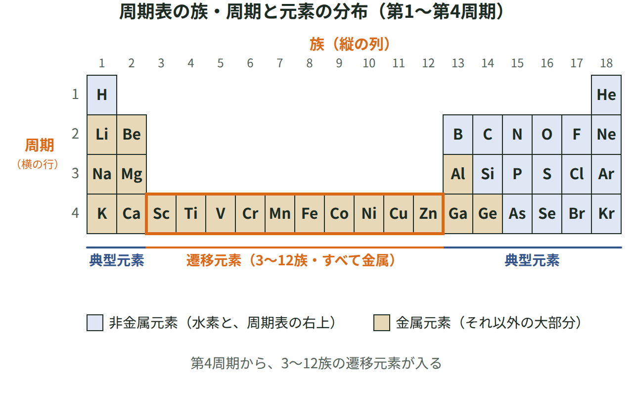 第1〜第4周期の周期表で、族（縦の列）と周期（横の行）、典型元素と遷移元素、金属と非金属の分布を色分けした図