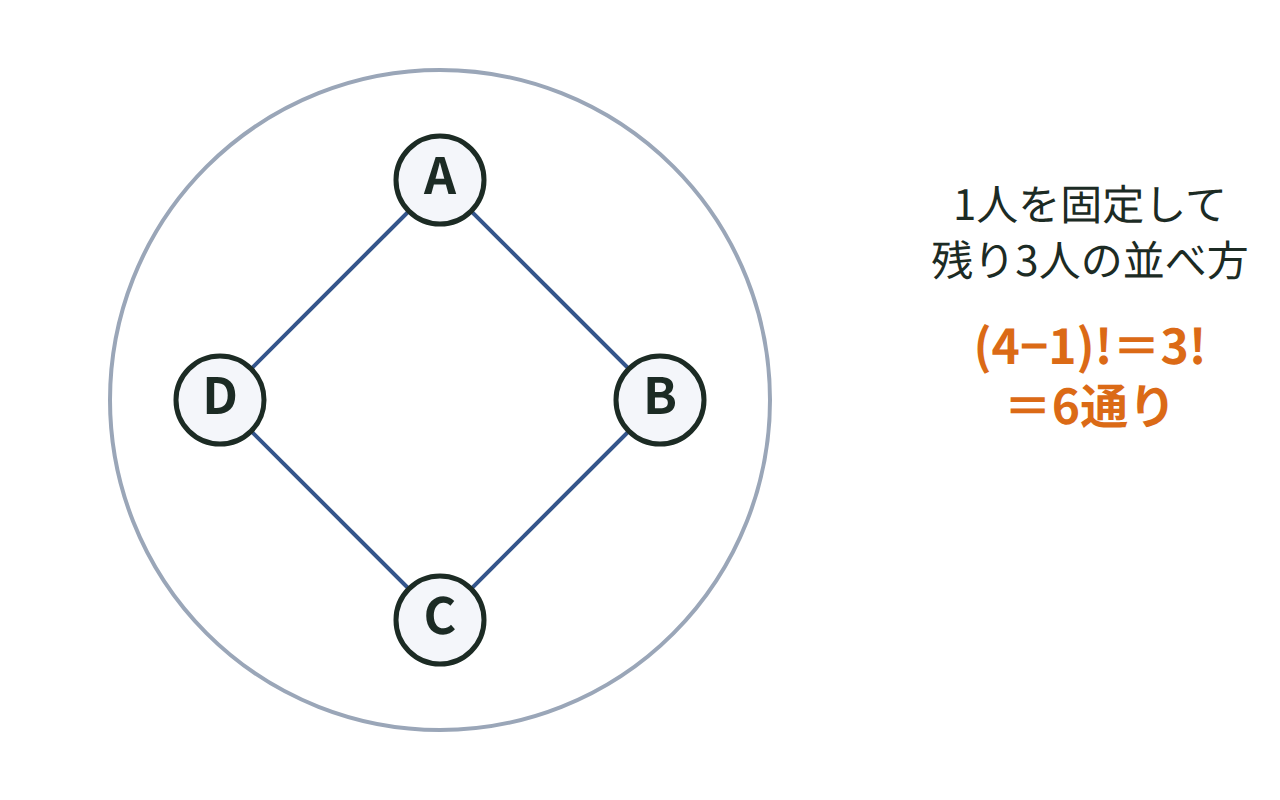 4人が円形のテーブルに座り、1人を固定して残り3人を並べる(4−1)！＝6通りを示した図