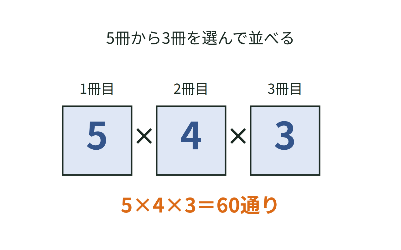 5冊から3冊を選んで1列に並べる方法を5×4×3の3つの箱で示した図