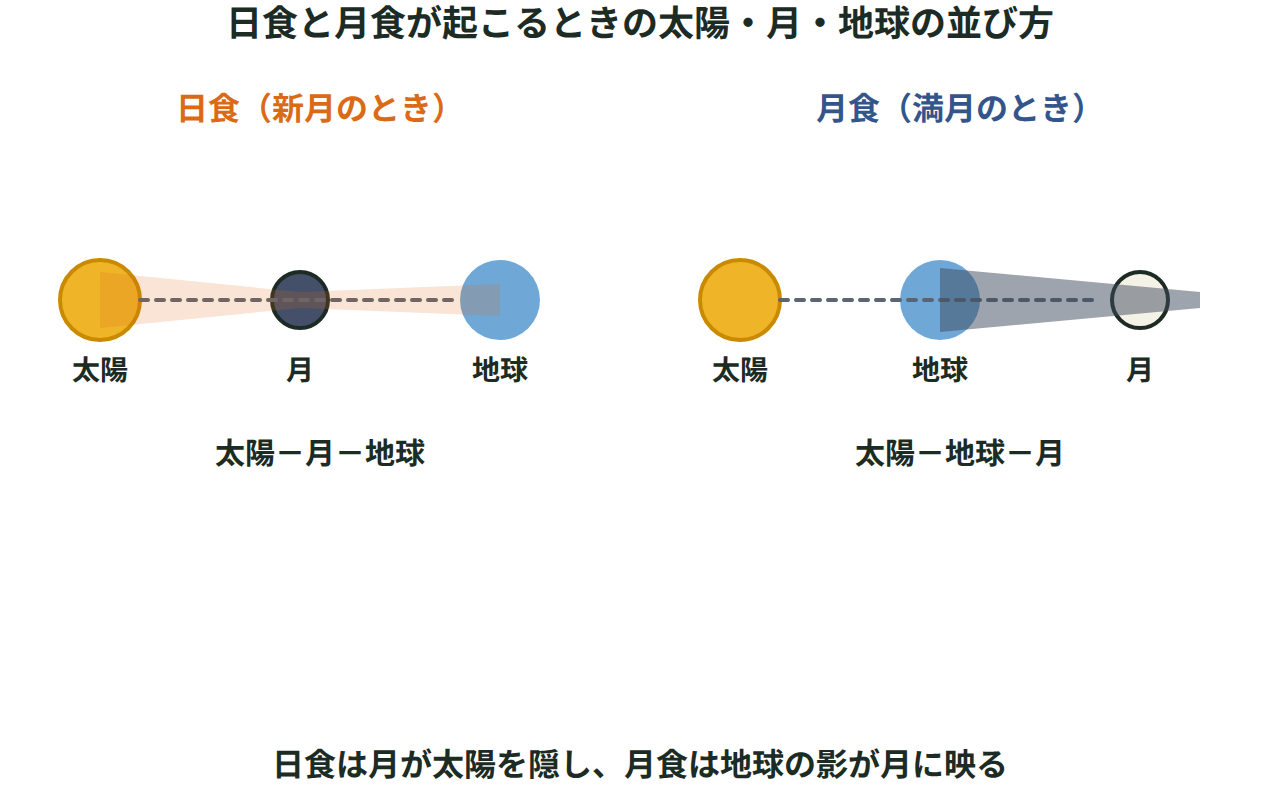 太陽・月・地球が一直線に並ぶ日食の配置と、太陽・地球・月が一直線に並ぶ月食の配置を並べて示した図