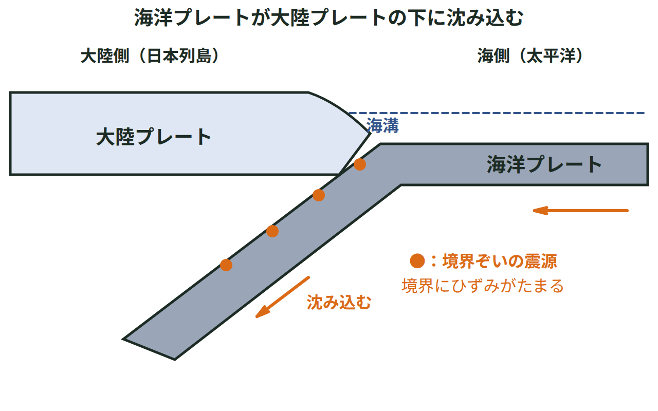 日本付近で海洋プレートが大陸プレートの下に沈み込む断面を示す図