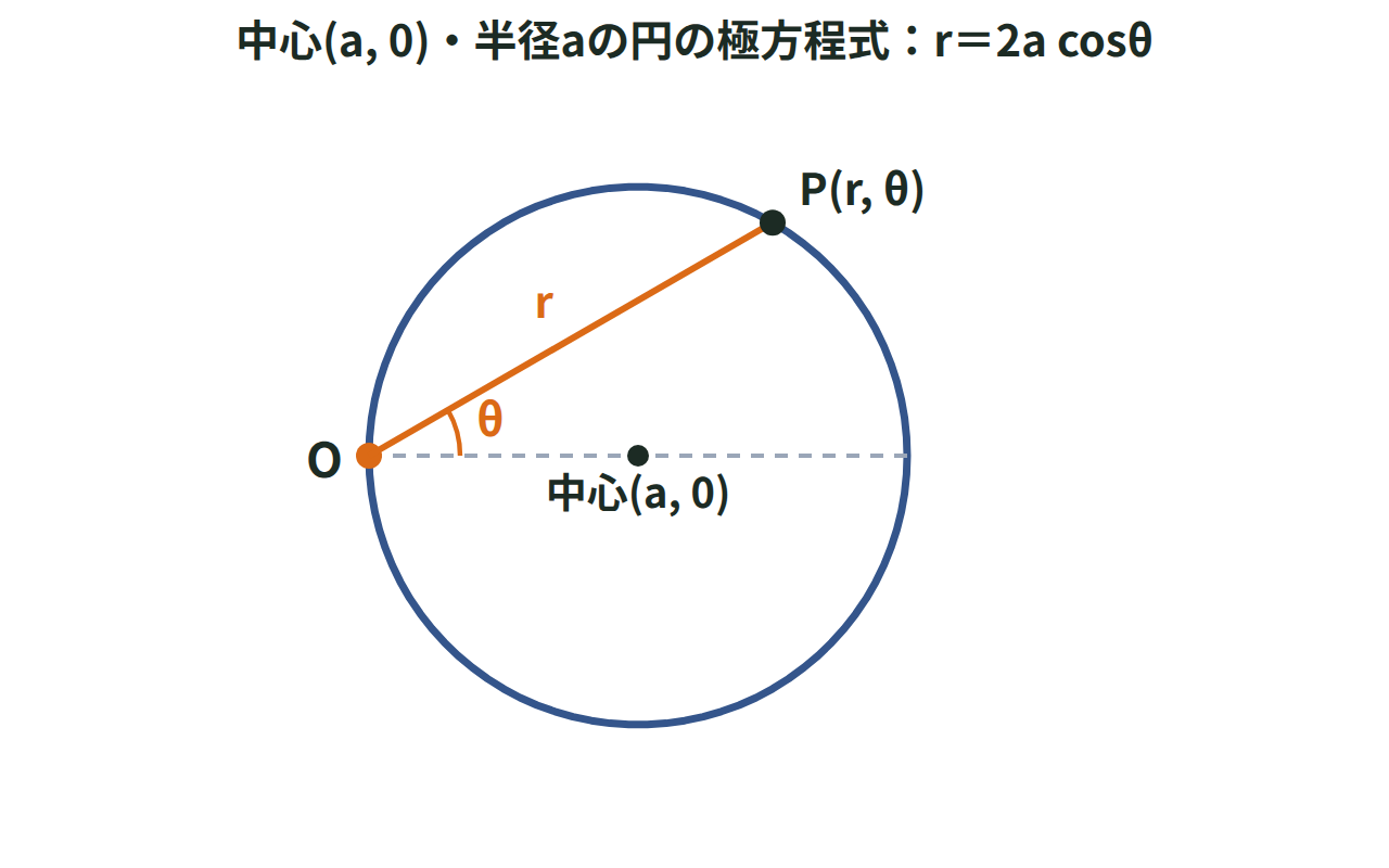 原点を通り中心が(a,0)にある円を、極方程式r＝2a cosθで表した図