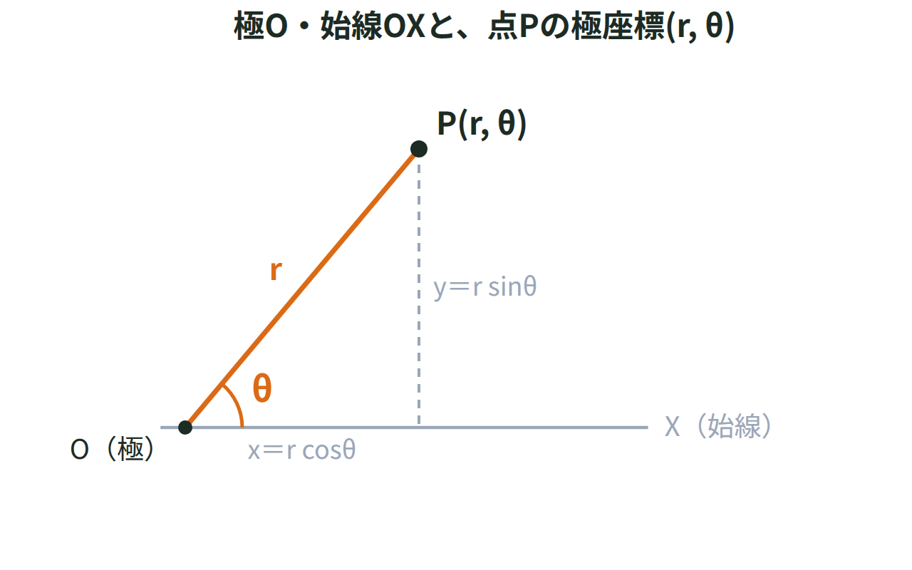 極Oと始線OXを基準に、点Pの位置が距離rと角θの組(r,θ)で決まることを示した図