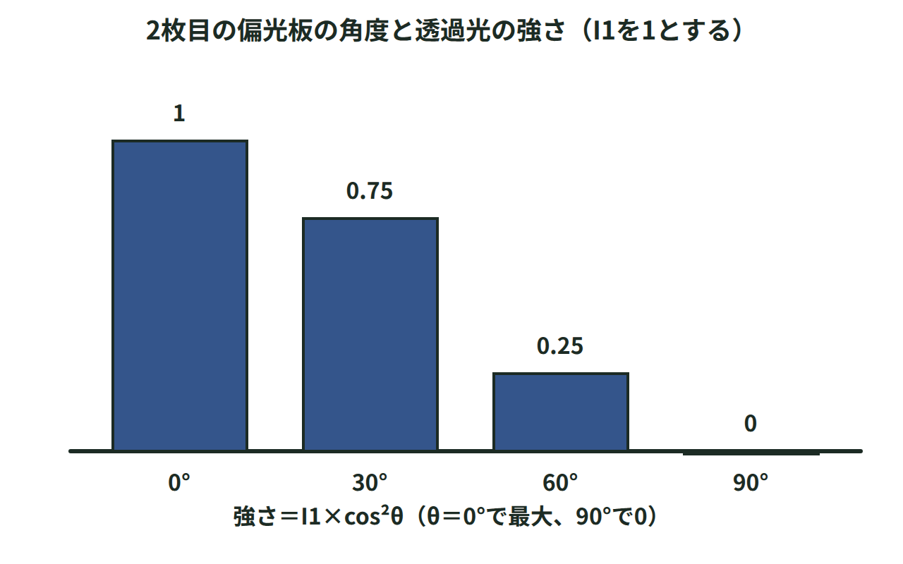 2枚目の偏光板の角度が0°・30°・60°・90°のときの透過光の強さを、I1を基準にした棒グラフでcos^2θにしたがって1・0.75・0.25・0と示した図