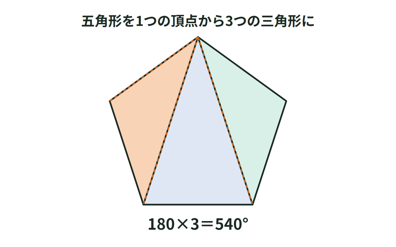 五角形を1つの頂点から対角線で三角形3つに分ける図