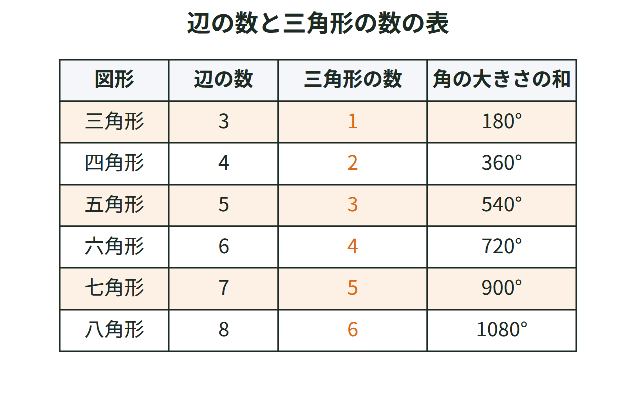 辺の数と三角形の数、角の大きさの和をまとめた表