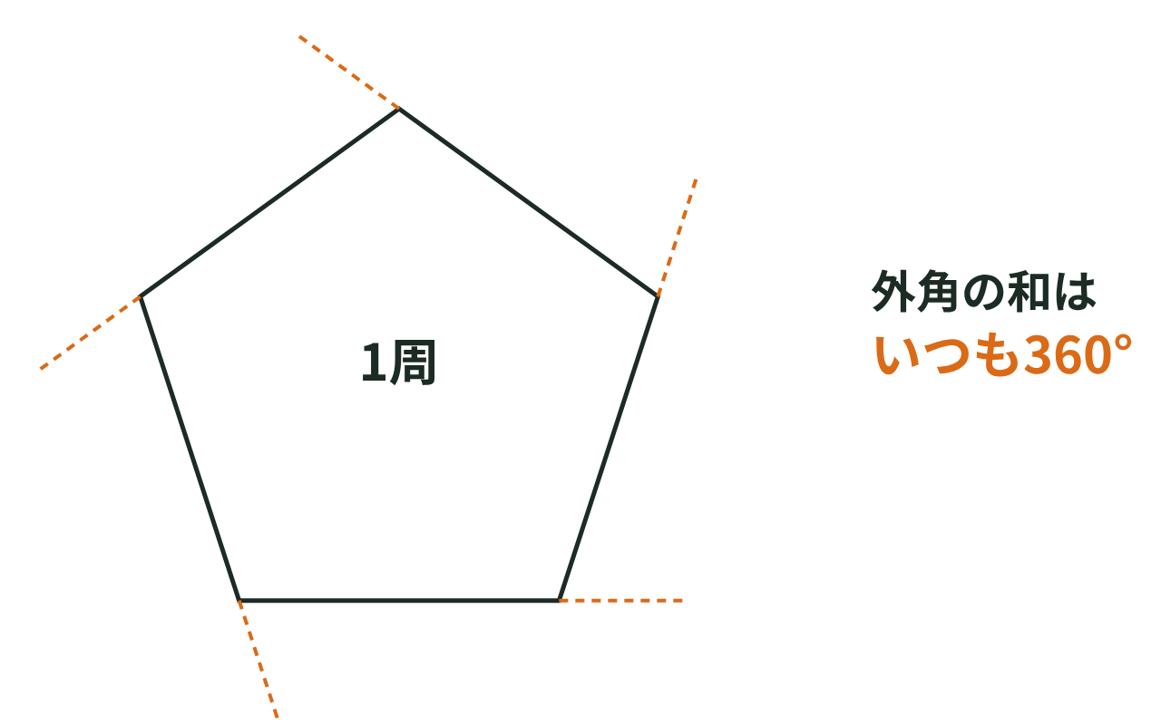 多角形の辺にそって1周すると、外角の合計がちょうど1回転360度になることを示した図