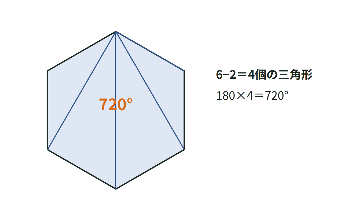 六角形を1つの頂点から対角線で4つの三角形に分け、内角の和720度を示した図