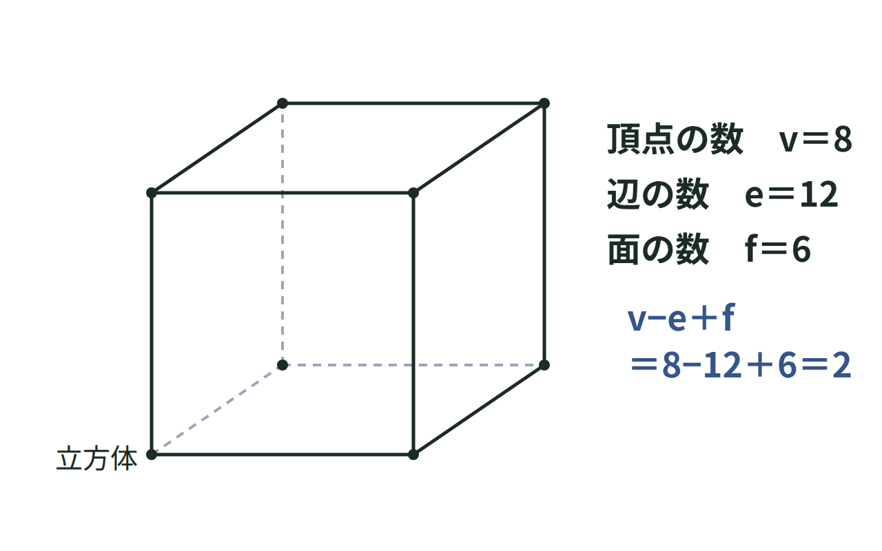 立方体の頂点8・辺12・面6からv−e＋f＝2が成り立つことを示す図