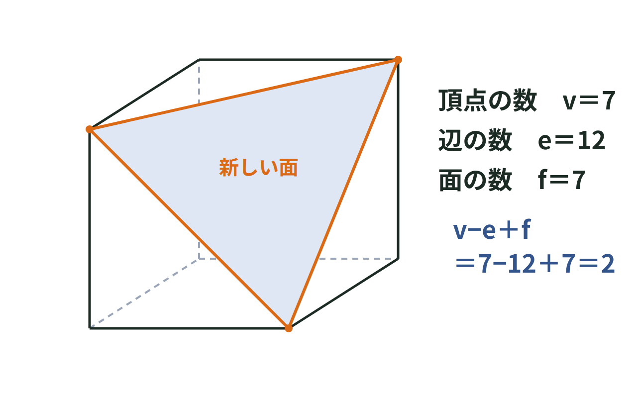 直方体の1つの頂点を3つの頂点を通る平面で切り落とし、頂点7・辺12・面7になる図