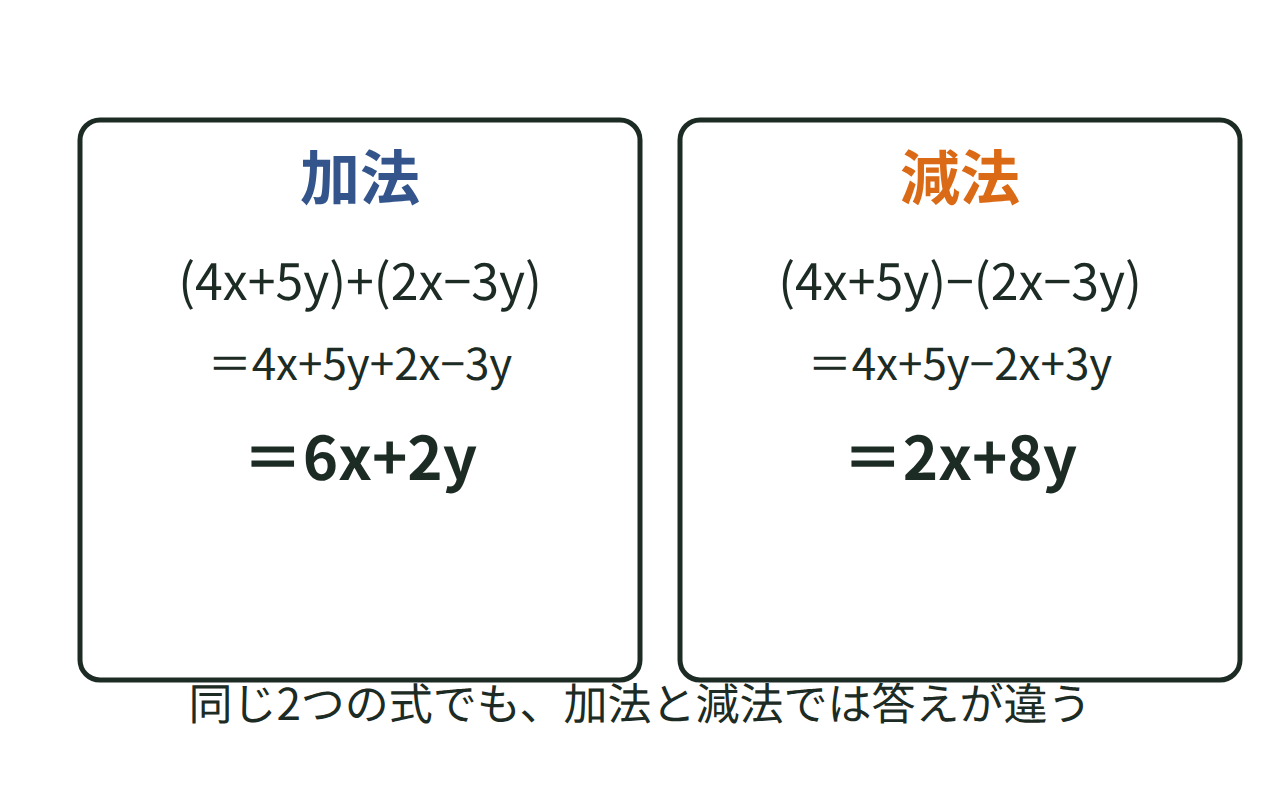 (4x+5y)+(2x−3y)と(4x+5y)−(2x−3y)を同類項でまとめる計算の図