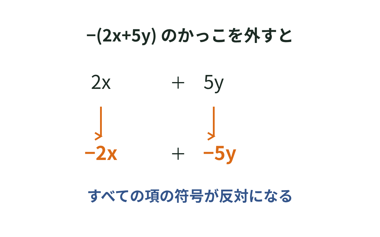 引くかっこを外すとき、中の2x+5yの各項の符号が反対になる様子