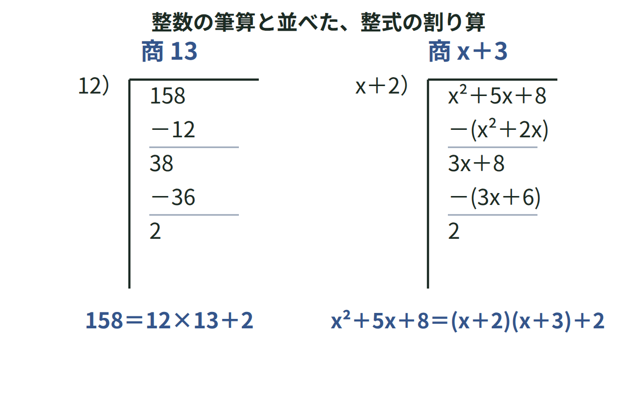 158÷12の整数の筆算と、x²＋5x＋8をx＋2で割る整式の割り算を並べて書いた図