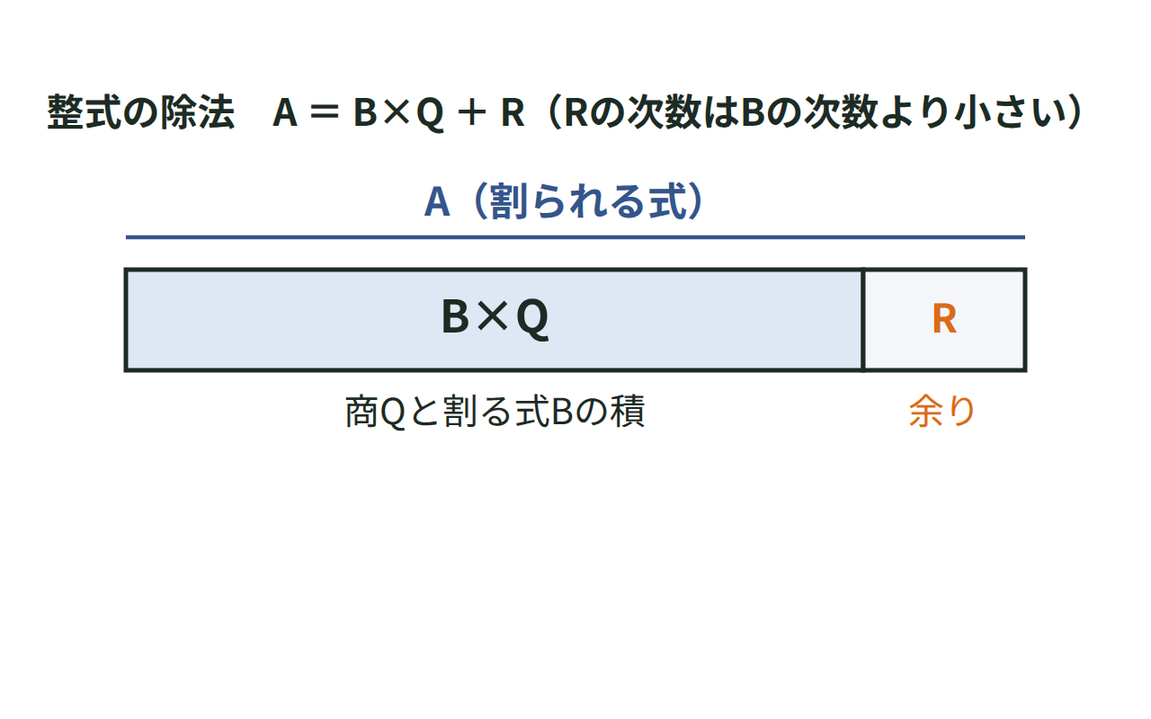 整式Aを、商Qと割る式Bの積の部分と余りRの部分に分けた帯の図