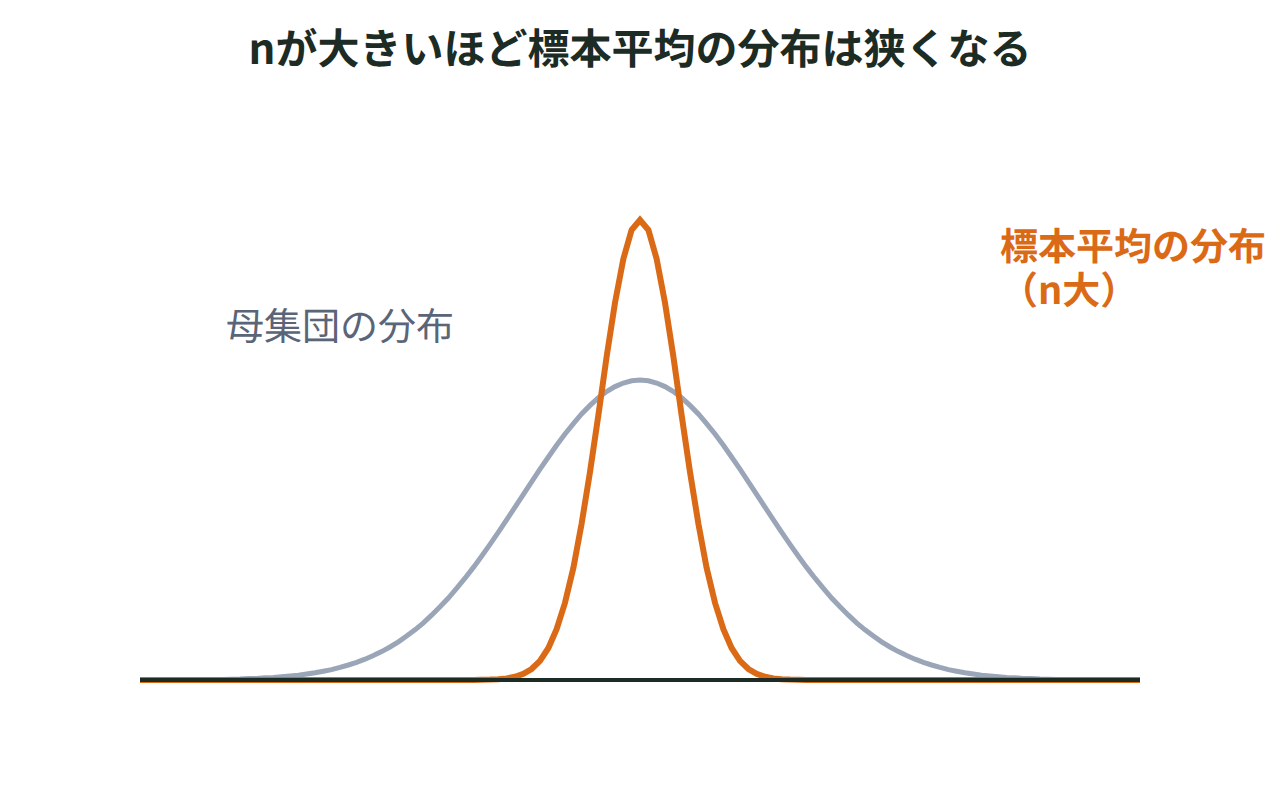 母集団の分布より幅の狭い標本平均の分布を重ねて描き、nが大きいほど平均に集まる様子を示した図